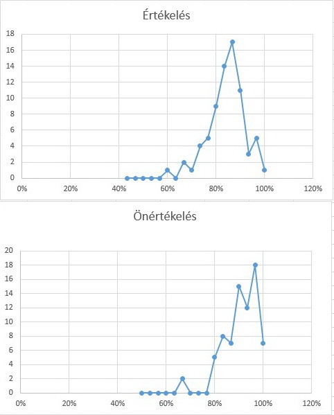 értékelés - önértékelés