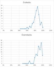 Értékelés - önértékelés Értékelés - önértékelés