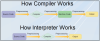 Compiler / Interpreter